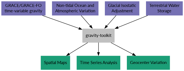 digraph {
    G [label="GRACE/GRACE-FO\ntime-variable gravity"
        fontname="Lato"
        fontsize=11
        shape=box
        style="filled"
        color="#7570b3"]
    A [label="Non-tidal Ocean and\nAtmospheric Variation"
        fontname="Lato"
        fontsize=11
        shape=box
        style="filled"
        color="#7570b3"]
    I [label="Glacial Isostatic\nAdjustment"
        fontname="Lato"
        fontsize=11
        shape=box
        style="filled"
        color="#7570b3"]
    W [label="Terrestrial Water\nStorage"
        fontname="Lato"
        fontsize=11
        shape=box
        style="filled"
        color="#7570b3"]
    R [label="gravity-toolkit"
        fontname="Lato"
        fontsize=11
        shape=box
        style="filled"
        color="gray"]
    S [label="Spatial Maps"
        fontname="Lato"
        fontsize=11
        shape=box
        style="filled"
        color="#1b9e77"
        URL="Spatial-Maps.html"]
    T [label="Time Series Analysis"
        fontname="Lato"
        fontsize=11
        shape=box
        style="filled"
        color="#1b9e77"
        URL="Time-Series-Analysis.html"]
    D [label="Geocenter Variation"
        fontname="Lato"
        fontsize=11
        shape=box
        style="filled"
        color="#1b9e77"
        URL="Geocenter-Variations.html"]
    G -> R [arrowsize=0.8]
    A -> R [arrowsize=0.8]
    I -> R [arrowsize=0.8]
    W -> R [arrowsize=0.8]
    R -> S [arrowsize=0.8]
    R -> T [arrowsize=0.8]
    R -> D [arrowsize=0.8]
}